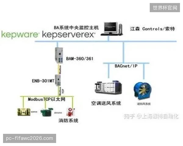 目前已有超过80%的智能楼宇自控设备支持BACnet-IP协议，为场馆各系统间的数据联动扫清了障碍